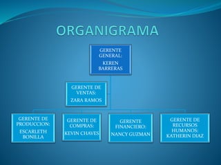 GERENTE
GENERAL:
KEREN
BARRERAS
GERENTE DE
PRODUCCION:
ESCARLETH
BONILLA
GERENTE DE
COMPRAS:
KEVIN CHAVES
GERENTE
FINANCIERO:
NANCY GUZMAN
GERENTE DE
RECURSOS
HUMANOS:
KATHERIN DIAZ
GERENTE DE
VENTAS:
ZARA RAMOS
 