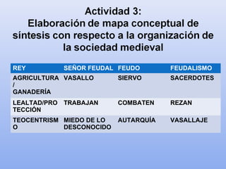 REY SEÑOR FEUDAL FEUDO FEUDALISMO
AGRICULTURA
/
GANADERÍA
VASALLO SIERVO SACERDOTES
LEALTAD/PRO
TECCIÓN
TRABAJAN COMBATEN REZAN
TEOCENTRISM
O
MIEDO DE LO
DESCONOCIDO
AUTARQUÍA VASALLAJE
 