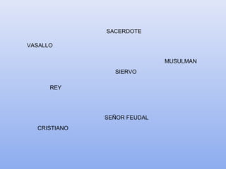 VASALLO
REY
SACERDOTE
SIERVO
SEÑOR FEUDAL
CRISTIANO
MUSULMAN
 