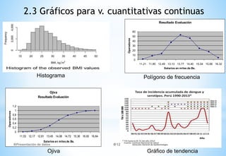0
10
20
30
40
50
60
11.21 11.85 12.49 13.13 13.77 14.40 15.04 15.68 16.32
Operadores
Salarios en miles de Bs.
Resultado Evaluación
Polígono de frecuencia
Ojiva
Resultado Evaluación
0
0,2
0,4
0,6
0,8
1
1,2
11,53 12,17 12,81 13,45 14,08 14,72 15,36 16,00 16,64
Salarios en miles de Bs.
Operadores
Ojiva
2.3 Gráficos para v. cuantitativas continuas
Histograma
Gráfico de tendencia
Presentación de datos 12
 