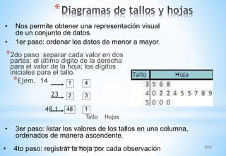 *
*2do paso: separar cada valor en dos
partes: el último digito de la derecha
para el valor de la hoja; los dígitos
iniciales para el tallo.
*Ejem. 14
23
48.1
Tallo Hojas
Presentación de datos 14
1 4
2 3
48 1
• Nos permite obtener una representación visual
de un conjunto de datos.
• 1er paso: ordenar los datos de menor a mayor.
• 3er paso: listar los valores de los tallos en una columna,
ordenados de manera ascendente.
• 4to paso: registrar la hoja por cada observación
 