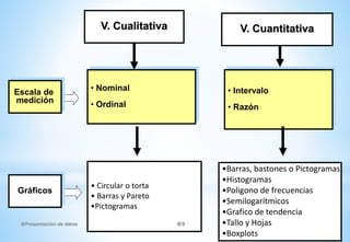 V. Cualitativa V. Cuantitativa
• Nominal
• Ordinal
• Intervalo
• Razón
• Circular o torta
• Barras y Pareto
•Pictogramas
•Barras, bastones o Pictogramas
•Histogramas
•Poligono de frecuencias
•Semilogarítmicos
•Grafico de tendencia
•Tallo y Hojas
•Boxplots
Escala de
medición
Gráficos
Presentación de datos 9
 