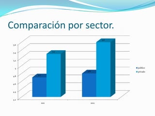 Comparación por sector.
                                       5.6

 5.6


                    5.3
 5.4


 5.2


  5                                          publico
                          4.8                privado
       4.7
 4.8


 4.6


 4.4


 4.2
             2011               2012
 