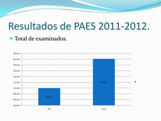 Resultados de PAES 2011-2012.
 Total de examinados.

 82,000

 80,000

 78,000

 76,000

 74,000

 72,000                  80,110

 70,000

 68,000
             69,947
 66,000

 64,000
              2011       2012
 