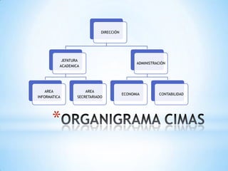 DIRECCIÓN




           JEFATURA
                                               ADMINISTRACIÓN
          ACADEMICA




    AREA              AREA
                                         ECONOMIA         CONTABILIDAD
INFORMATICA       SECRETARIADO




       *
 