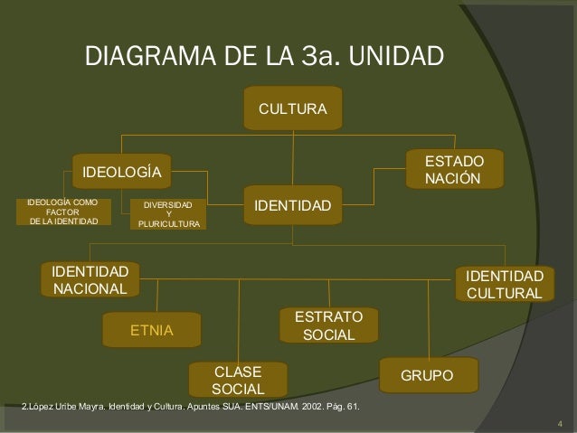Cltura, ideología, identidad nacional y etnia.
