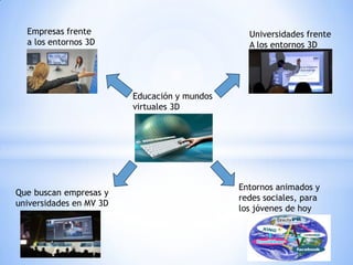 Empresas frente                               Universidades frente
  a los entornos 3D                             A los entornos 3D




                         Educación y mundos
                         virtuales 3D




                                              Entornos animados y
Que buscan empresas y
                                              redes sociales, para
universidades en MV 3D
                                              los jóvenes de hoy
 