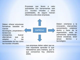 Empresas que lleven a cabo
                             actividades con herramientas web
                             2.0, mundos virtuales y otras
                             posibilidades, de seguro marcan
                             diferencia ante otras empresas.




Deben: ofrecer soluciones                                       Deben: orientarse a la
formativas basadas en                                           innovación, intercambiar
nuevas                                                          conocimiento, colaborar
tecnologías, proyectarse a              EMPRESAS                dentro y fuera de la
tendencias                                                      organización, estar en
emergentes,         buscar                                      permanente aprendizaje,
alternativas    que     se                                      valorar iniciativas, tener
adapten        a       las                                      apoyo       técnico      y
necesidades de hoy como                                         tecnológico.
los mundos virtuales.
                              Las empresas deben saber que es
                              mas importante aprender lo que
                              necesitamos para mañana, que lo
                              que conocemos hoy. (Siemens
                              2004)
 