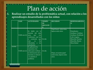Plan de acción
1.   Realizar un estudio de la problemática actual, con relación a los
     aprendizajes desarrollados con los niños
              FASE         ACTIVIDADES         TIEMPO     RECURSOS                     RESPONSABILIDA
                                               DE                                      D
                                               EJECUCIÓ
                                               N
                                                          Papel bond, entrevistas,
                           Se habló con la                lápices entre otros          Estudiantes:
                           docente del aula                                            Arellano, Cristhian
              FASE uno (1) para     que      nos                                       Arellano, Wuilfredo
                           confirmara cual era                                         Lobo Lingday
                           el contenido que Un día                                     Mancilla, Daniela
                           más        se      les                                      Mancilla, Ilbania
                           dificultaba a los                                           Mora Rafael
                           estudiantes
     ETAPAS                Se aplicaron las
                           encuestas a los
              FASE uno (1) niños para verificar Un día
                           la información de la           Hojas, encuestas papel
                           docentes, se detectó           entrevistas, lápices entre
                           y se plantío el                otros
                           problema
 
