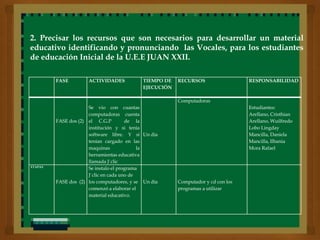 2. Precisar los recursos que son necesarios para desarrollar un material
educativo identificando y pronunciando las Vocales, para los estudiantes
de educación Inicial de la U.E.E JUAN XXII.

         FASE         ACTIVIDADES           TIEMPO DE   RECURSOS                  RESPONSABILIDAD
                                            EJECUCIÓN

                                                        Computadoras
                      Se vio con cuantas                                          Estudiantes:
                      computadoras cuenta                                         Arellano, Cristhian
         FASE dos (2) el C.G.P         de la                                      Arellano, Wuilfredo
                      institución y si tenía                                      Lobo Lingday
                      software libre. Y si Un día                                 Mancilla, Daniela
                      tenían cargado en las                                       Mancilla, Ilbania
                      maquinas              la                                    Mora Rafael
                      herramientas educativa
                      llamada J`clic
ETAPAS
                      Se instalo el programa
                      J`clic en cada uno de
         FASE dos (2) los computadores, y se Un día     Computador y cd con los
                      comenzó a elaborar el             programas a utilizar
                      material educativo.
 