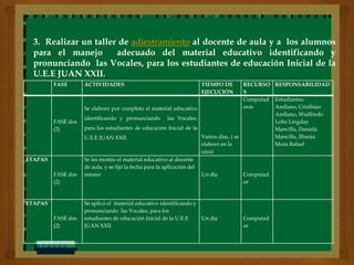 3. Realizar un taller de adiestramiento al docente de aula y a los alumnos
  para el manejo       adecuado del material educativo identificando y
  pronunciando las Vocales, para los estudiantes de educación Inicial de la
  U.E.E JUAN XXII.
         FASE       ACTIVIDADES                                    TIEMPO DE             RECURSO RESPONSABILIDAD
                                                                   EJECUCIÓN             S
                                                                                         Computad Estudiantes:
                    Se elaboró por completo el material educativo                        oras     Arellano, Cristhian
                                                                                                  Arellano, Wuilfredo
                    identificando y pronunciando las Vocales,
         FASE dos                                                                                 Lobo Lingday
         (2)        para los estudiantes de educación Inicial de la                               Mancilla, Daniela
                    U.E.E JUAN XXII.                                   Varios días, ( se          Mancilla, Ilbania
                                                                       elaboró en la              Mora Rafael
                                                                       casa)
ETAPAS              Se les mostro el material educativo al docente
                    de aula, y se fijó la fecha para la aplicación del
         FASE dos   mismo                                              Un día            Computad
         (2)                                                                             or


ETAPAS              Se aplicó el material educativo identificando y
                    pronunciando las Vocales, para los
         FASE dos   estudiantes de educación Inicial de la U.E.E    Un día        Computad
         (2)        JUAN XXII.                                                    or
 