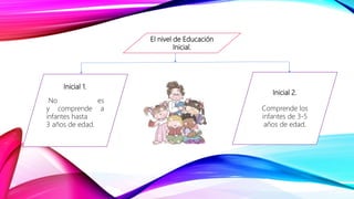 Inicial 1.
No es
y comprende a
infantes hasta
3 años de edad.
Inicial 2.
Comprende los
infantes de 3-5
años de edad.
El nivel de Educación
Inicial.
 