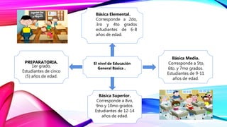 PREPARATORIA.
1er grado.
Estudiantes de cinco
(5) años de edad.
Básica Media.
Corresponde a 5to,
6to. y 7mo grados.
Estudiantes de 9-11
años de edad.
Básica Elemental.
Corresponde a 2do,
3ro y 4to grados
estudiantes de 6-8
años de edad.
Básica Superior.
Corresponde a 8vo,
9no y 10mo grados.
Estudiantes de 12-14
años de edad.
El nivel de Educación
General Básica .
 