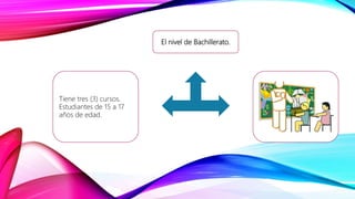 El nivel de Bachillerato.
Tiene tres (3) cursos.
Estudiantes de 15 a 17
años de edad.
 