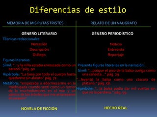 Diferencias de estilo
  MEMORIA DE MIS PUTAS TRISTES                       RELATO DE UN NAUGRAFO

             GÉNERO LITERARIO                          GÉNERO PERIODÍSTICO
Técnicas redaccionales:
                    Narración                                     Noticia
                  Descripción                                   Entrevista
                     Diálogo                                    Reportaje
Figuras literarias:
Símil: “…y la niña estaba enroscada como un Presenta figuras literarias en la narración:
   caracol.”pág. 90                           Símil: “…porque el piso de la balsa cuelga como
Hipérbole: “La bese por todo el cuerpo hasta    una canasta…” pág. 29.
   quedarme sin aliento” pág. 72.            “…levantó la balsa como una cáscara de
Metáfora: “empezaba a adormecerme en la         plátano.” pág. 58.
   madrugada cuando sentí como un rumor Hipérbole: “…la balsa podía dar mil vueltas sin
   de lo muchedumbres en el mar y un            que yo la perdiera.” pág. 59.
   pánico de los árboles que me atravesaron
   el corazón”

           NOVELA DE FICCIÓN                                 HECHO REAL
 