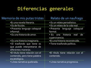 Diferencias generales
Memoria de mis putas tristes             Relato de un naufrago
     •Es una novela literaria.          • Es un relato periodístico.
     • Es de ficción.                   • Es un relato de la vida real.
     • Presenta lenguaje coloquial      • Presenta lenguaje coloquial
     informal.                          formal.
     • Es una historia de amor.         • Es una historia real de
                                        supervivencia.
     • Es una historia imaginaria.      •Es una historia reconstruida.
     • El trasfondo que tiene es        • Tiene trasfondo político.
     que puede interpretarse de
     diferentes maneras.
     •El título tiene relación con el   •El título tiene relación con el
     contenido, pero tiene palabra      contenido.
     escatológica.
     • Línea narrativa quebrada.        • Línea narrativa progresiva.
 