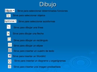 Dibujo  Sirve para seleccionar determinadas funciones Sirve para seleccionar objetos Sirve para seleccionar autoformas Sirve para dibujar una línea Sirve para dibujar una flecha Sirve para dibujar un rectángulo Sirve para dibujar un elipse Sirve para insertar un cuadro de texto Sirve para insertar un WordArt Sirve para insertar un diagrama u organigramas Sirve para insertar una imagen prediseñada 