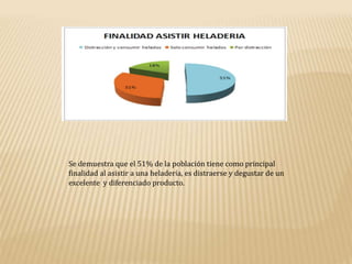 Se demuestra que el 51% de la población tiene como principal
finalidad al asistir a una heladería, es distraerse y degustar de un
excelente y diferenciado producto.
 