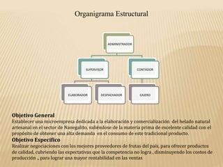 Organigrama Estructural
ADMINISTRADOR
SUPERVISOR
ELABORADOR DESPACHADOR
CONTADOR
CAJERO
Objetivo General
Establecer una microempresa dedicada a la elaboración y comercialización del helado natural
artesanal en el sector de Nanegalito, valiéndose de la materia prima de excelente calidad con el
propósito de obtener una alta demanda en el consumo de este tradicional producto.
Objetivo Especifico
Realizar negociaciones con los mejores proveedores de frutas del país, para ofrecer productos
de calidad, cubriendo las expectativas que la competencia no logra , disminuyendo los costos de
producción ., para lograr una mayor rentabilidad en las ventas
 