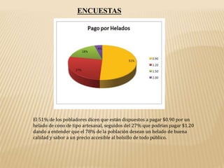 ENCUESTAS
El 51% de los pobladores dicen que están dispuestos a pagar $0.90 por un
helado de cono de tipo artesanal, seguidos del 27% que podrían pagar $1.20
dando a entender que el 78% de la población desean un helado de buena
calidad y sabor a un precio accesible al bolsillo de todo público.
 