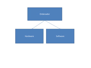 Ordenador
Hardware Software
 