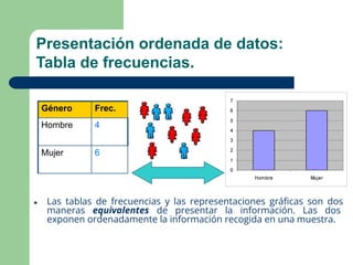 1
4
Presentación ordenada de datos:
Tabla de frecuencias.
● Las tablas de frecuencias y las representaciones gráﬁcas son dos
maneras equivalentes de presentar la información. Las dos
exponen ordenadamente la información recogida en una muestra.
Género Frec.
Hombre 4
Mujer 6
 