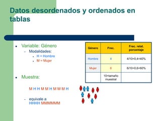 1
5
Datos desordenados y ordenados en
tablas
● Variable: Género
– Modalidades:
● H = Hombre
● M = Mujer
● Muestra:
M H H M M H M M M H
– equivale a
HHHH MMMMMM
Género Frec.
Frec. relat.
porcentaje
Hombre 4 4/10=0,4=40%
Mujer 6 6/10=0,6=60%
10=tamaño
muestral
 