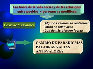 -  Algunos valores se replantean - Otros se relativizan - Los demás pierden fuerza CAMBIO DE PARADIGMAS PALABRAS VACIAS ANTI-VALORES Las bases de la vida social y de las relaciones entre pueblos  y personas se modifican Crisis de los Valores 