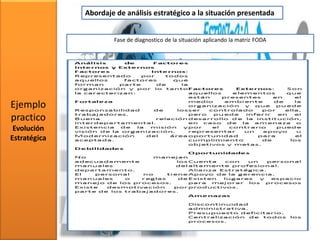 Ejemplo
practico
Evolución
Estratégica
Abordaje de análisis estratégico a la situación presentada
Fase de diagnostico de la situación aplicando la matriz FODA
 