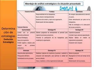 Determina
ción de
estrategias
Evolución
Estratégica
Abordaje de análisis estratégico a la situación presentada
Factores Internos
Factores Externos
Fortaleza Debilidades
Responsabilidad de los trabajadores.
Buena relación interdepartamental.
Existencia de la misión y visión de la organización.
Modernización del área aceptada.
No manejan adecuadamente la atención
al usuario.
Existe desmotivación por parte de los
trabajadores.
Falta de estrategias en la adecuación
del proceso productivo.
Oportunidades Estrategia FO Estrategia DO
Cuenta con un personal
altamente profesional.
Alianza Estratégica.
Apoyo de la gerencia.
Existen lugares y espacio para
mejorar los procesos
productivos.
Elaborar programas de entrenamiento al personal para
mejorar los procesos productivos.
Fomentar la participación de los trabajadores para
modernizar la organización.
Capacitar al personal
Contratar mayor personal especializado.
Realizar talleres en materia de
mejoramiento empresarial.
Incorporar nuevo equipos.
Amenazas Estrategia FA Estrategia DA
Discontinuidad administrativa.
Presupuesto deficitario.
Centralización de los procesos.
Establecer sistemas de incentivos al personal, mediante la
evaluación del desempeño, para optimizar la calidad del
servicio ofrecido.
Crear y mantener un clima organizacional adecuado
Motivar al personal.
Reprogramar la forma de manejo de los
equipos.
Modernización de los procesos.
 