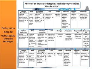 Determina
ción de
estrategias
Evolución
Estratégica
Abordaje de análisis estratégico a la situación presentada
Plan de acción
Objetivos
Específicos
Metas Actividades
Estratégicas
Tarea Tiempo Recursos Respons
ables
Evaluación
Planificar
talleres de
adiestramiento
para capacitar al
personal de la
empresa
Lograr
la
motivaci
ón del
persona
l de la
organiz
ación.
Selección de
temas de
formación del
interés para el
personal de la
organización
Escogencia
del tema
Selección del
material
4 semana
(1 mes)
Humano:
Expositores
Material:
Libros
Material
didáctico
Marcadores
Láminas de
papel bond
Pizarra
Gerencia
de
Recursos
Humanos
Asistencia y
participación del
personal de la
organización.
Objetivos
Específicos
Metas Actividades
Estratégicas
Tarea Tiempo Recursos Responsabl
es
Evaluaci
ón
Motivar al
mejoramiento de
la producción de
la empresa
Fomentar
políticas
productivas
que ayuden a
mejorar el
rendimiento y
la producción
de la
empresa.
Recolección de
información.
Organización de
grupos.
Preparación del
material de
trabajo.
Ambientación del
espacio
Selección de
normas que
incentiven la
producción
empresarial
4 semana
(1 mes)
Humano:
Personal
especializad
o en el área
Gerencia de
Recursos
Humanos
Asistenci
a y
participa
ción del
personal
de la
organiza
ción
Objetivos
Específicos
Metas Actividades
Estratégicas
Tarea Tiempo Recursos Responsa
bles
Evaluación
Ejecutar
acciones que
permitan la
reducción del
tiempo en los
procesos
productivos
Conocer
acciones
que
permitan la
reducción
del tiempo
Selección de un
grupo de trabajo
para verificar las
estrategia de
reducción de
tiempo en los
procesos
Selección de
grupo de
trabajo
4 semana
(1 mes)
Humano:
Personal
técnico
Material:
Cartulina
Papel bond
Marcadores
Lápices
Colores
Investigado
r
Asistencia y
participación
del personal
de la
organización
 