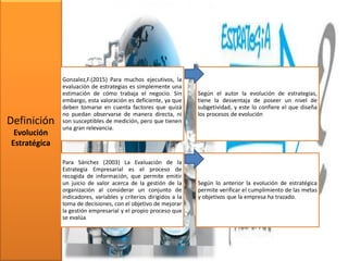 Definición
Evolución
Estratégica
Gonzalez,F.(2015) Para muchos ejecutivos, la
evaluación de estrategias es simplemente una
estimación de cómo trabaja el negocio. Sin
embargo, esta valoración es deficiente, ya que
deben tomarse en cuenta factores que quizá
no puedan observarse de manera directa, ni
son susceptibles de medición, pero que tienen
una gran relevancia.
Según el autor la evolución de estrategias,
tiene la desventaja de poseer un nivel de
subgetividad, y este lo confiere el que diseña
los procesos de evolución
Para Sánchez (2003) La Evaluación de la
Estrategia Empresarial es el proceso de
recogida de información, que permite emitir
un juicio de valor acerca de la gestión de la
organización al considerar un conjunto de
indicadores, variables y criterios dirigidos a la
toma de decisiones, con el objetivo de mejorar
la gestión empresarial y el propio proceso que
se evalúa
Según lo anterior la evolución de estratégica
permite verificar el cumplimiento de las metas
y objetivos que la empresa ha trazado.
 