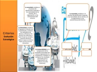 Criterios
Evolución
Estratégica
La necesidad, establece si
el proceso de
planificación responde a
las necesidades de los
clientes, de la
organización y a las
características del
entorno.
La efectividad, establece
lo logrado en relación con
lo planificado y contiene
los indicadores de
eficacia y eficiencia. Por
eficacia nos referimos a
hacer lo que es correcto,
mientras eficiencia
refiere lo que es correcto
hacer con los recursos
necesarios.
La comparabilidad, es la
comparación de los
resultados alcanzados por
nuestra organización y la
competencia. También se
comparan los resultados
alcanzados por la
Organización con
respecto a los años
anteriores.
La necesidad, establece si el
proceso de planificación responde
a las necesidades de los clientes, de
la organización y a las
características del entorno.
 
