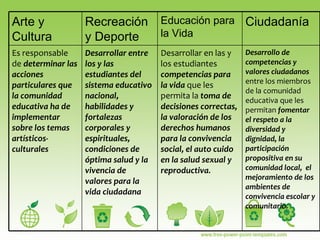 Arte y Cultura Recreación y Deporte Educación para la Vida Ciudadanía Es responsable de  determinar las acciones particulares que la comunidad educativa ha de implementar sobre los temas artísticos-culturales Desarrollar entre los y las estudiantes del sistema educativo nacional, habilidades y fortalezas corporales y espirituales, condiciones de óptima salud y la vivencia de valores para la vida ciudadana D esarrollar en las y los estudiantes  competencias para la vida  que les permita la  toma de decisiones correctas, la valoración de los derechos humanos para la convivencia social, el auto cuido en la salud sexual y reproductiva . Desarrollo de competencias y valores ciudadanos  entre los miembros de la comunidad educativa que les permitan  fomentar el respeto a la diversidad y dignidad, la  participación propositiva en su comunidad local,  el mejoramiento de los ambientes de convivencia escolar y comunitario. 