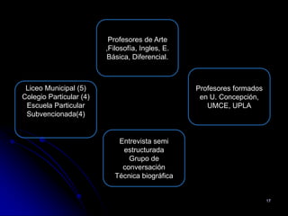 Profesores de Arte
                         ,Filosofía, Ingles, E.
                         Básica, Diferencial.



 Liceo Municipal (5)                              Profesores formados
Colegio Particular (4)                             en U. Concepción,
 Escuela Particular                                  UMCE, UPLA
 Subvencionada(4)


                             Entrevista semi
                              estructurada
                                Grupo de
                              conversación
                            Técnica biográfica


                                                                        17
 