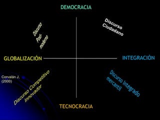 DEMOCRACIA




 GLOBALIZACIÓN                 INTEGRACIÓN


Corvalán J,
(2000)




                 TECNOCRACIA
 