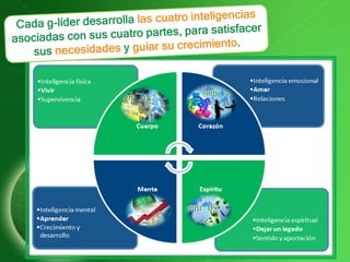Cada g-líder desarrolla las cuatro inteligencias asociadas con sus cuatro partes, para satisfacer sus necesidades y guiar su crecimiento.