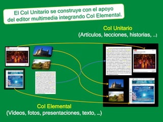 El CoI Unitario se construye con el apoyo del editor multimedia integrando CoI Elemental. CoI Unitario(Artículos, lecciones, historias, …)CoI Elemental(Vídeos, fotos, presentaciones, texto, …)