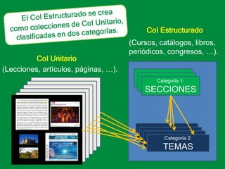 El CoI Estructurado se crea como colecciones de CoI Unitario, clasificadas en dos categorías.CoI Estructurado(Cursos, catálogos, libros, periódicos, congresos, …).CoI Unitario(Lecciones, artículos, páginas, …).SECCIONESSECCIONESCategoría 1:SECCIONESTEMASTEMASTEMASCategoría 2:TEMAS