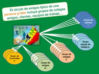 El círculo de amigos típico de una persona g-líder incluye grupos de colegas, amigos, clientes, equipos de trabajo, …Grupo de clientes  iGrupo de clientes  iGrupo de clientes  iGrupo de clientes  i.Grupo equipos de trabajo pGrupo equipos de trabajo pGrupo equipos de trabajo pGrupo equipo de trabajo p.Grupo de amigos kGrupo de amigos kGrupo de amigos kGrupo de amigos kGrupo de amigos kGrupo  de familiares wGrupo de colegas k.Grupo  de familiares wGrupo  de Comunidad q.Grupo  de familiares wGrupo  de familiares wGrupo  de familiares wGrupo  de familiares wGrupo de amigos w.