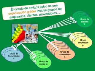 El círculo de amigos típico de una organización g-líder incluye grupos de empleados, clientes, proveedores, …Grupo de clientes  iGrupo de clientes  iGrupo de clientes  iGrupo de clientes  i.Grupo equipos de trabajo pGrupo equipos de trabajo pGrupo equipos de trabajo pGrupo empleados p.Grupo de amigos kGrupo de amigos kGrupo de amigos kGrupo de amigos kGrupo de amigos kGrupo  de familiares wGrupo de proveedores k.Grupo  de familiares wGrupo  de Comunidades q.Grupo  de familiares wGrupo  de familiares wGrupo  de familiares wGrupo  de familiares wGrupo de socios w.