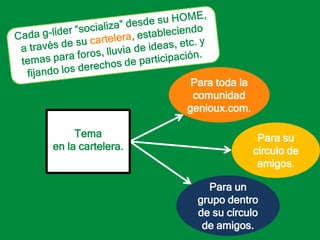 Cada g-líder “socializa” desde su HOME, a través de su cartelera, estableciendo temas para foros, lluvia de ideas, etc. y fijando los derechos de participación.Para toda la comunidad genioux.com.Para su círculo de amigos.Tema en la cartelera.Para un grupo dentro de su círculo de amigos.