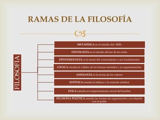 
FILOSOFIA
METAFISICA es el estudio del «SER»
ONTOLOGÍA es el estudio del ser de los entes
EPISTEMOLOGÍA es la teoría del conocimiento y sus fundamentos
LÓGICA estudia la validez de las formas mentales y su argumentación
AXIOLOGÍA es la teoría de los valores
ESTÉTICA estudia la belleza y la creación artística
ÉTICA estudia el comportamiento moral del hombre
FILOSOFIA POLÍTICA estudia las formas de organización y su relación
con el poder
RAMAS DE LA FILOSOFÍA
 