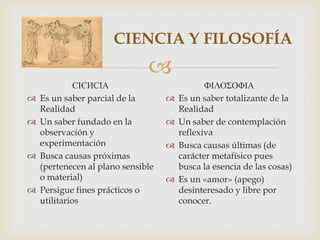 
CIENCIA Y FILOSOFÍA
СІЄИСІΑ
 Es un saber parcial de la
Realidad
 Un saber fundado en la
observación y
experimentación
 Busca causas próximas
(pertenecen al plano sensible
o material)
 Persigue fines prácticos o
utilitarios
ФІΛΟΣΟΦΙΑ
 Es un saber totalizante de la
Realidad
 Un saber de contemplación
reflexiva
 Busca causas últimas (de
carácter metafísico pues
busca la esencia de las cosas)
 Es un «amor» (apego)
desinteresado y libre por
conocer.
 