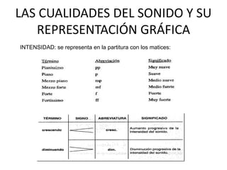 LAS CUALIDADES DEL SONIDO Y SU
REPRESENTACIÓN GRÁFICA
INTENSIDAD: se representa en la partitura con los matices:
 