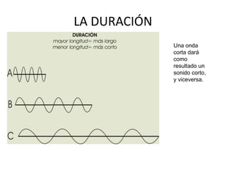 LA DURACIÓN
Una onda
corta dará
como
resultado un
sonido corto,
y viceversa.
 