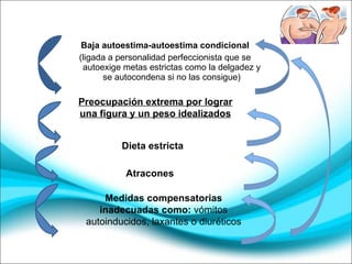 Baja autoestima-autoestima condicional (ligada a personalidad perfeccionista que se autoexige metas estrictas como la delgadez y se autocondena si no las consigue) Preocupación extrema por lograr una figura y un peso idealizados Dieta estricta Atracones Medidas compensatorias inadecuadas como:  vómitos autoinducidos, laxantes o diuréticos 