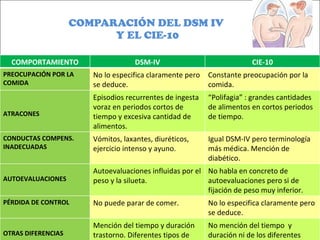 COMPARACIÓN DEL DSM IV  Y EL CIE-10 COMPORTAMIENTO DSM-IV CIE-10 PREOCUPACIÓN POR LA COMIDA No lo especifica claramente pero se deduce. Constante preocupación por la comida. ATRACONES Episodios recurrentes de ingesta voraz en periodos cortos de tiempo y excesiva cantidad de alimentos. “ Polifagia” : grandes cantidades de alimentos en cortos periodos de tiempo. CONDUCTAS COMPENS. INADECUADAS Vómitos, laxantes, diuréticos, ejercicio intenso y ayuno. Igual DSM-IV pero terminología más médica. Mención de diabético. AUTOEVALUACIONES Autoevaluaciones influidas por el peso y la silueta. No habla en concreto de autoevaluaciones pero si de fijación de peso muy inferior.  PÉRDIDA DE CONTROL No puede parar de comer. No lo especifica claramente pero se deduce. OTRAS DIFERENCIAS Mención del tiempo y duración trastorno. Diferentes tipos de bulimia. No mención del tiempo  y duración ni de los diferentes tipos de bulimia. 
