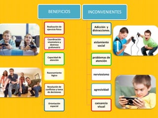 BENEFICIOS
Realización de
ejercicio físico
Coordinación
visomotora y
destreza
grafomotriz
Capacidad de
atención
Razonamiento
lógico
Resolución de
conflictos y toma
de decisiones
Orientación
espacial
INCONVENIENTES
Adicción y
distracciones.
aislamiento
social
problemas de
atención
nerviosismo
agresividad
cansancio
visual
 