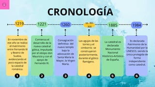 1219 1984
1 2 3 4 5 6
CRONOLOGÍA
1221 1260 1885
Comienza el
desarrollo de la
nueva catedral
gótica, impulsada
por el obispo don
Mauricio y con el
apoyo de
Fernando III.
En noviembre de
ese año se realiza
el matrimonio
entre Fernando III
y Beatriz de
Suabia,
evidenciando el
poco espacio de
la catedral
románica.
Consagración
definitiva del
nuevo templo
bajo la
advocación de
Santa María la
Mayor, la Virgen
María.
Las agujas de las
torres y el
cimborrio se
construyeron
posteriormente,
durante el gótico
flamígero.
ss. XV-
XVI
La catedral es
declarada
Monumento
Nacional
Histórico-Artístico
de España.
Es declarada
Patrimonio de la
Humanidad por la
UNESCO, siendo la
única protegida de
forma
independiente
como catedral.
 
